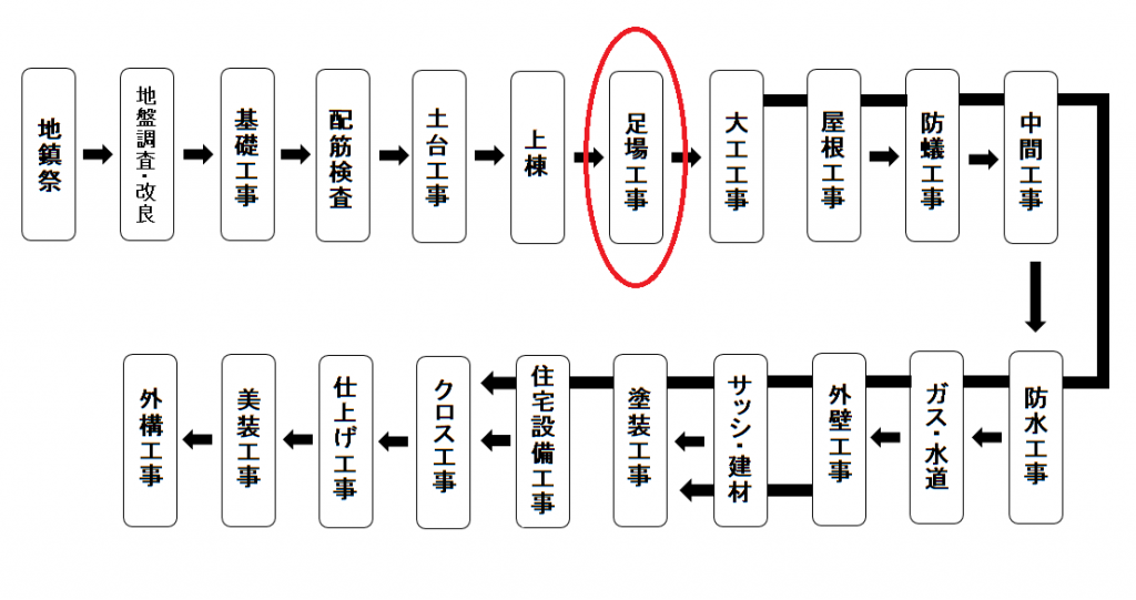 工程図改足場