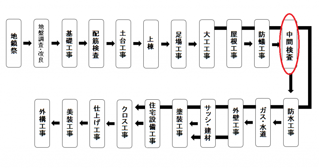 中間検査