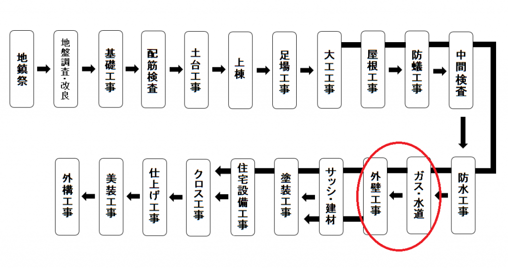 工程外壁工事