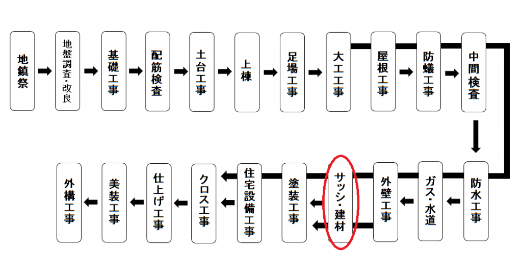 工程表サッシ