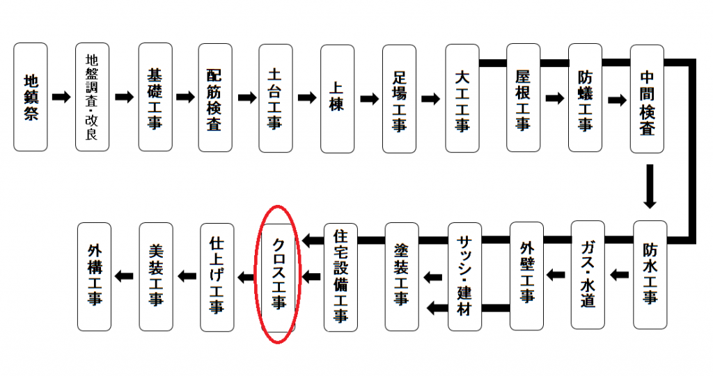 クロス工程図改