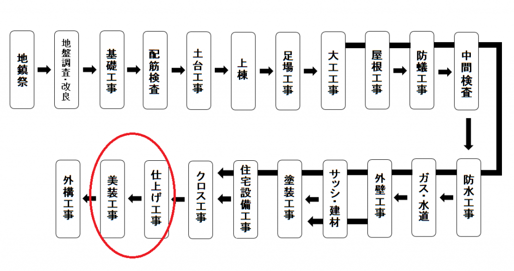 美装工事工程